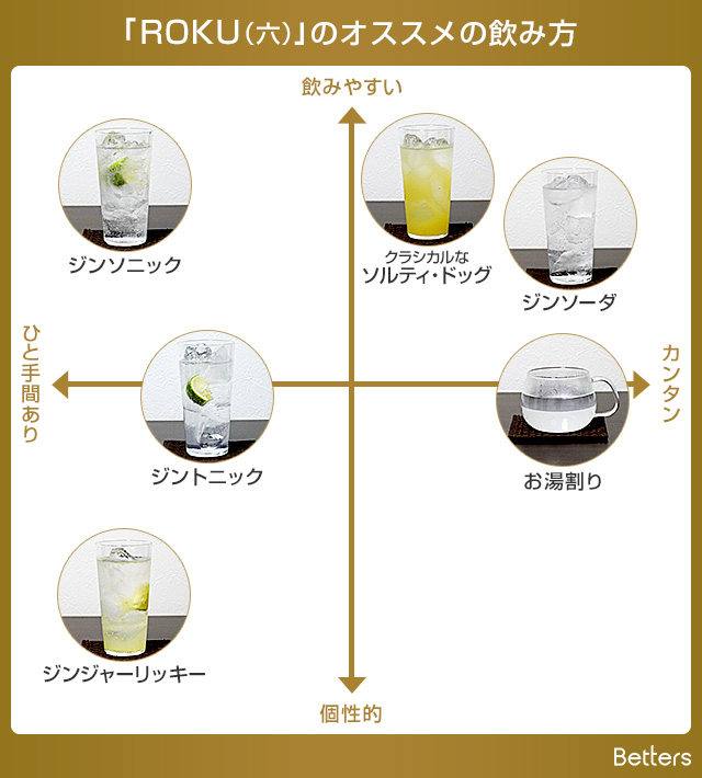 ROKU（六）の飲み方の表